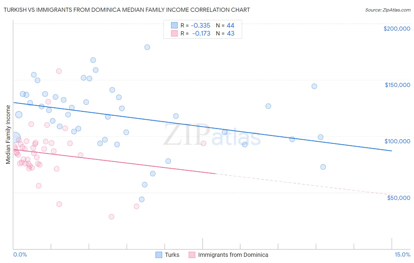 Turkish vs Immigrants from Dominica Median Family Income