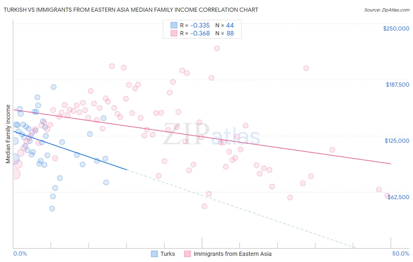 Turkish vs Immigrants from Eastern Asia Median Family Income