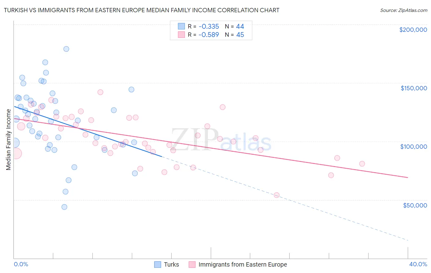 Turkish vs Immigrants from Eastern Europe Median Family Income