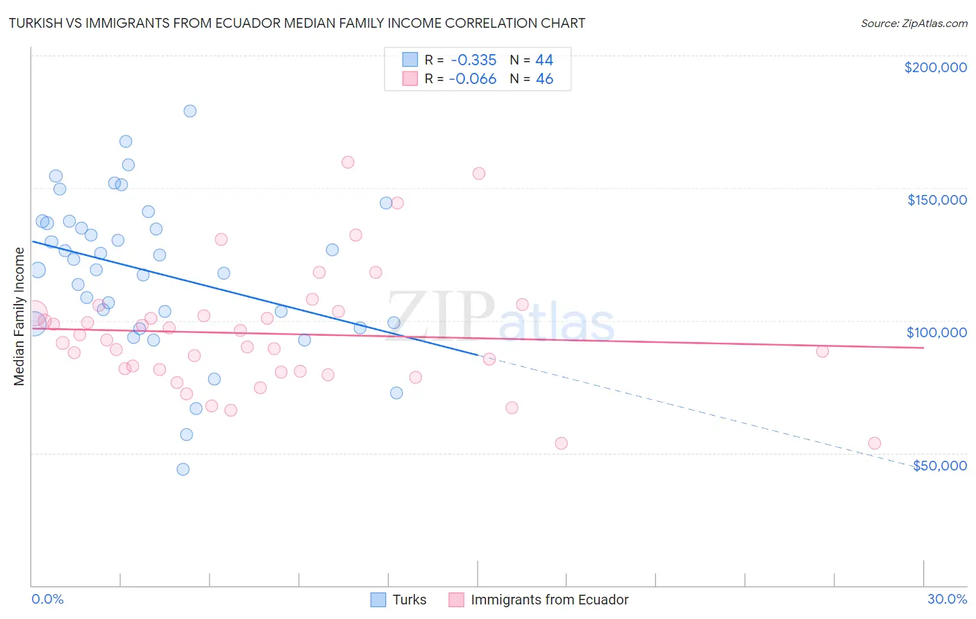 Turkish vs Immigrants from Ecuador Median Family Income