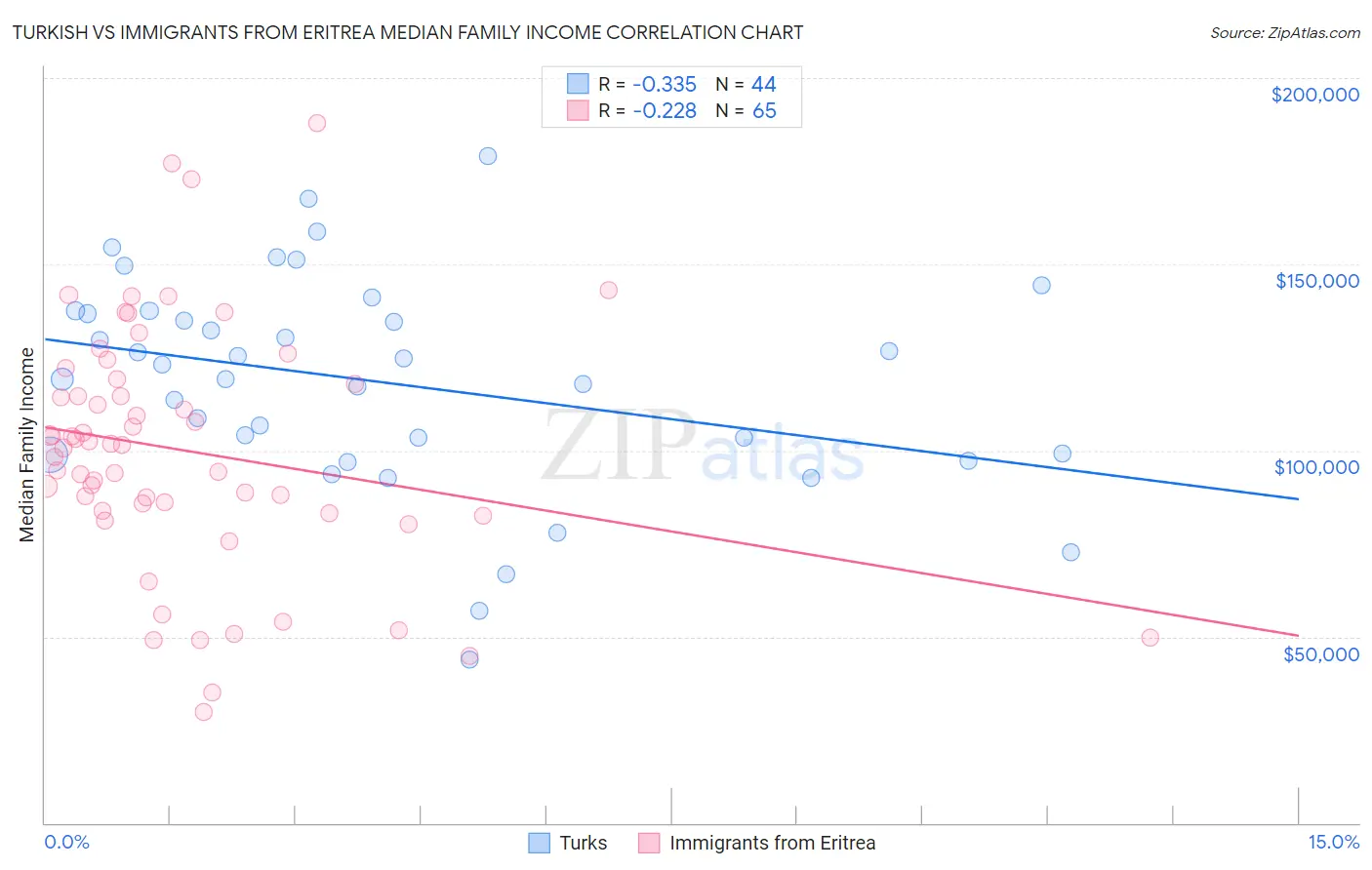 Turkish vs Immigrants from Eritrea Median Family Income