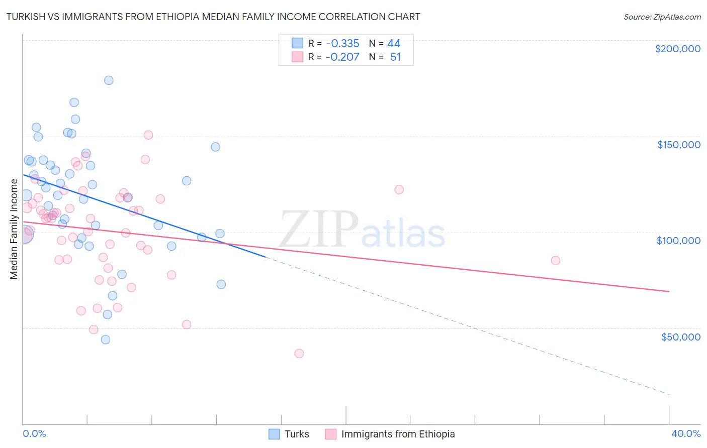 Turkish vs Immigrants from Ethiopia Median Family Income