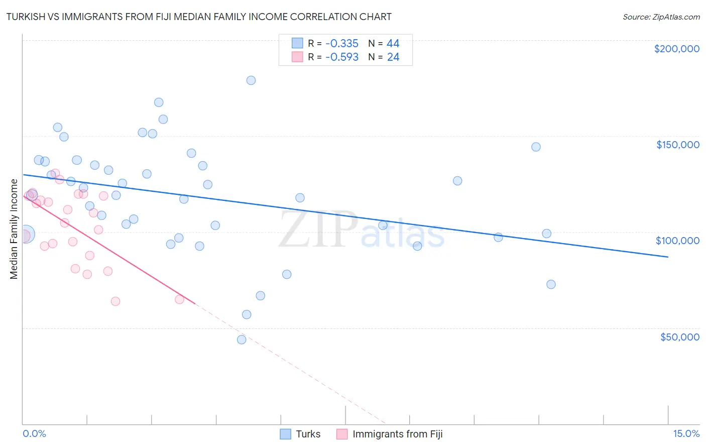 Turkish vs Immigrants from Fiji Median Family Income