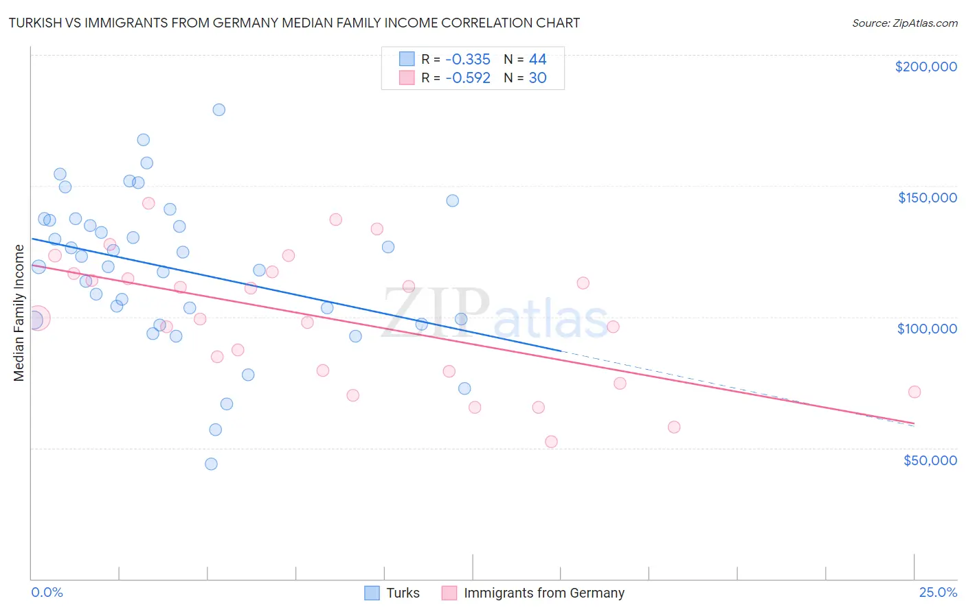 Turkish vs Immigrants from Germany Median Family Income