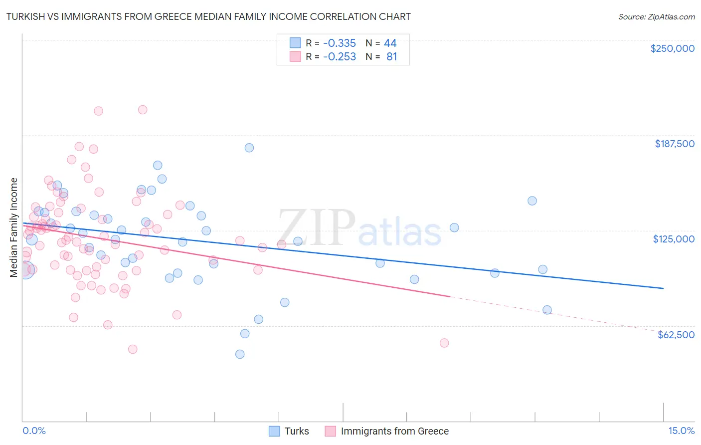 Turkish vs Immigrants from Greece Median Family Income