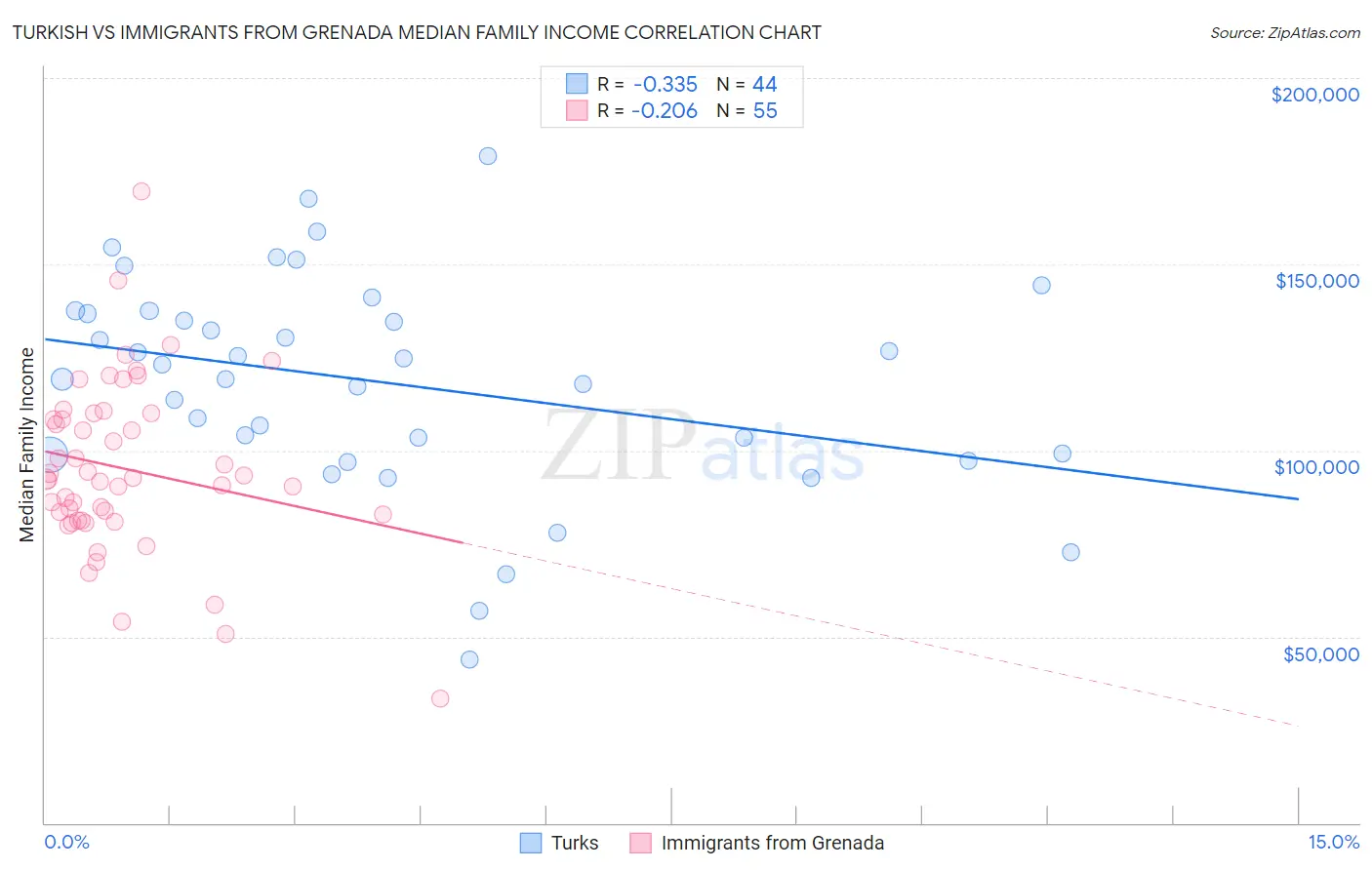 Turkish vs Immigrants from Grenada Median Family Income