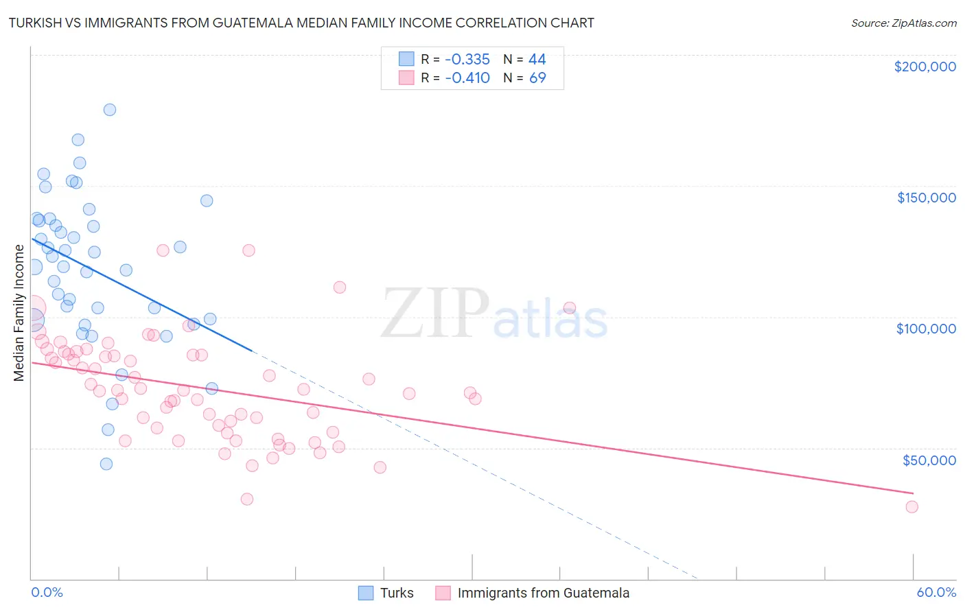 Turkish vs Immigrants from Guatemala Median Family Income
