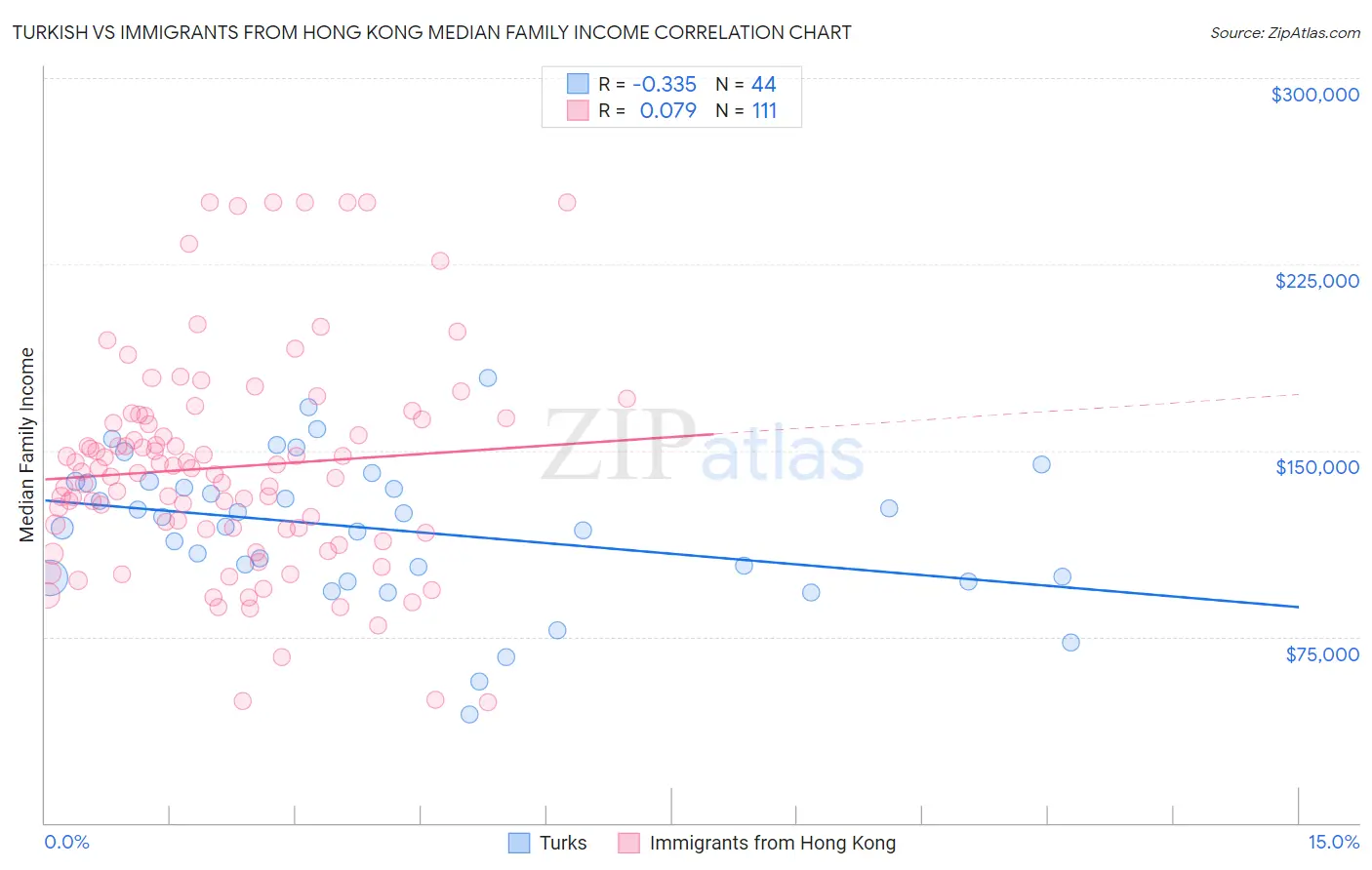 Turkish vs Immigrants from Hong Kong Median Family Income