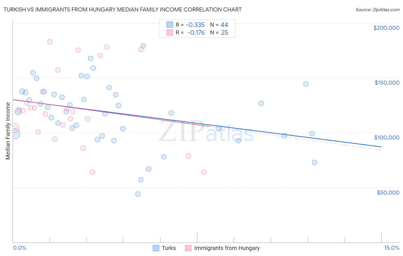 Turkish vs Immigrants from Hungary Median Family Income