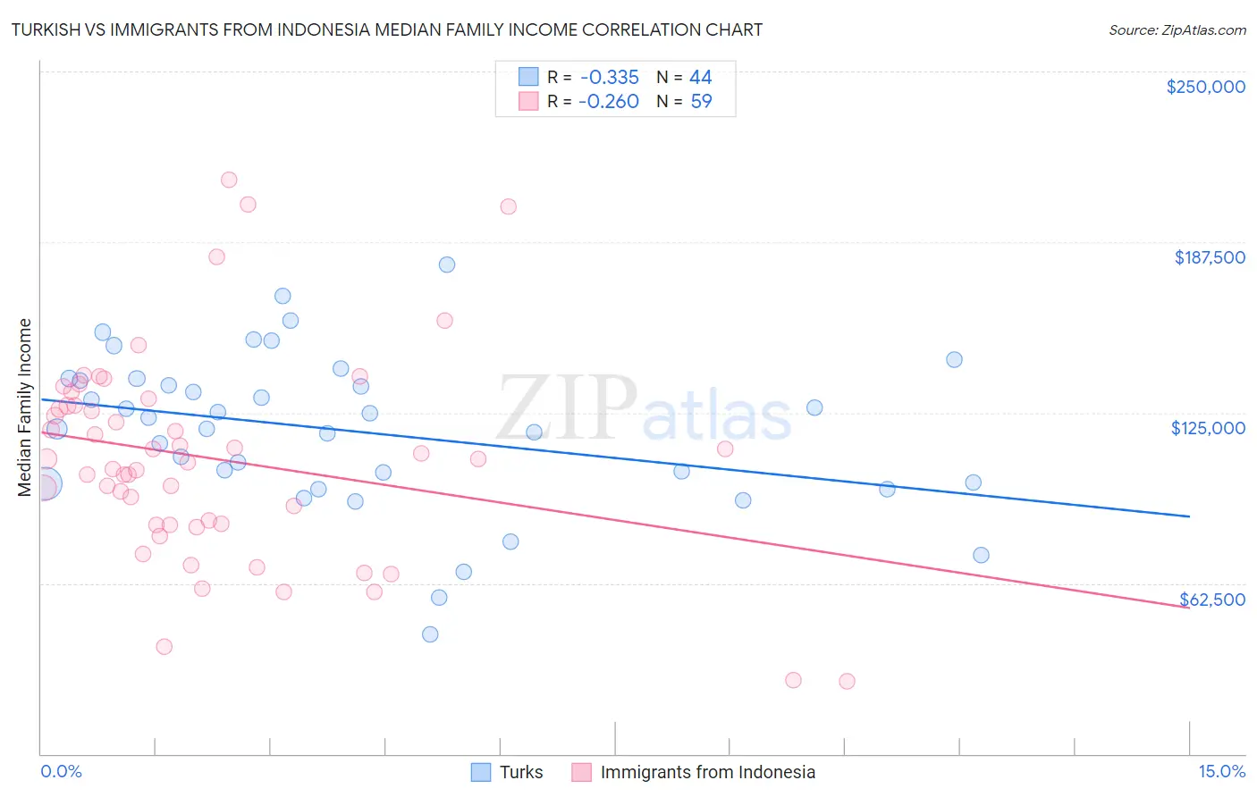 Turkish vs Immigrants from Indonesia Median Family Income