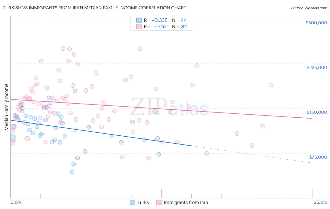 Turkish vs Immigrants from Iran Median Family Income