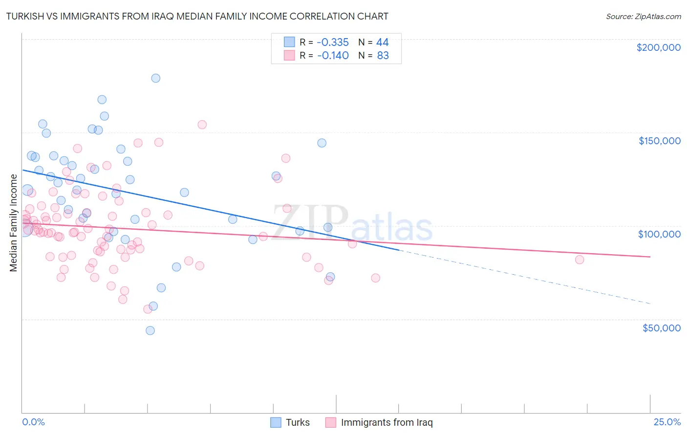 Turkish vs Immigrants from Iraq Median Family Income