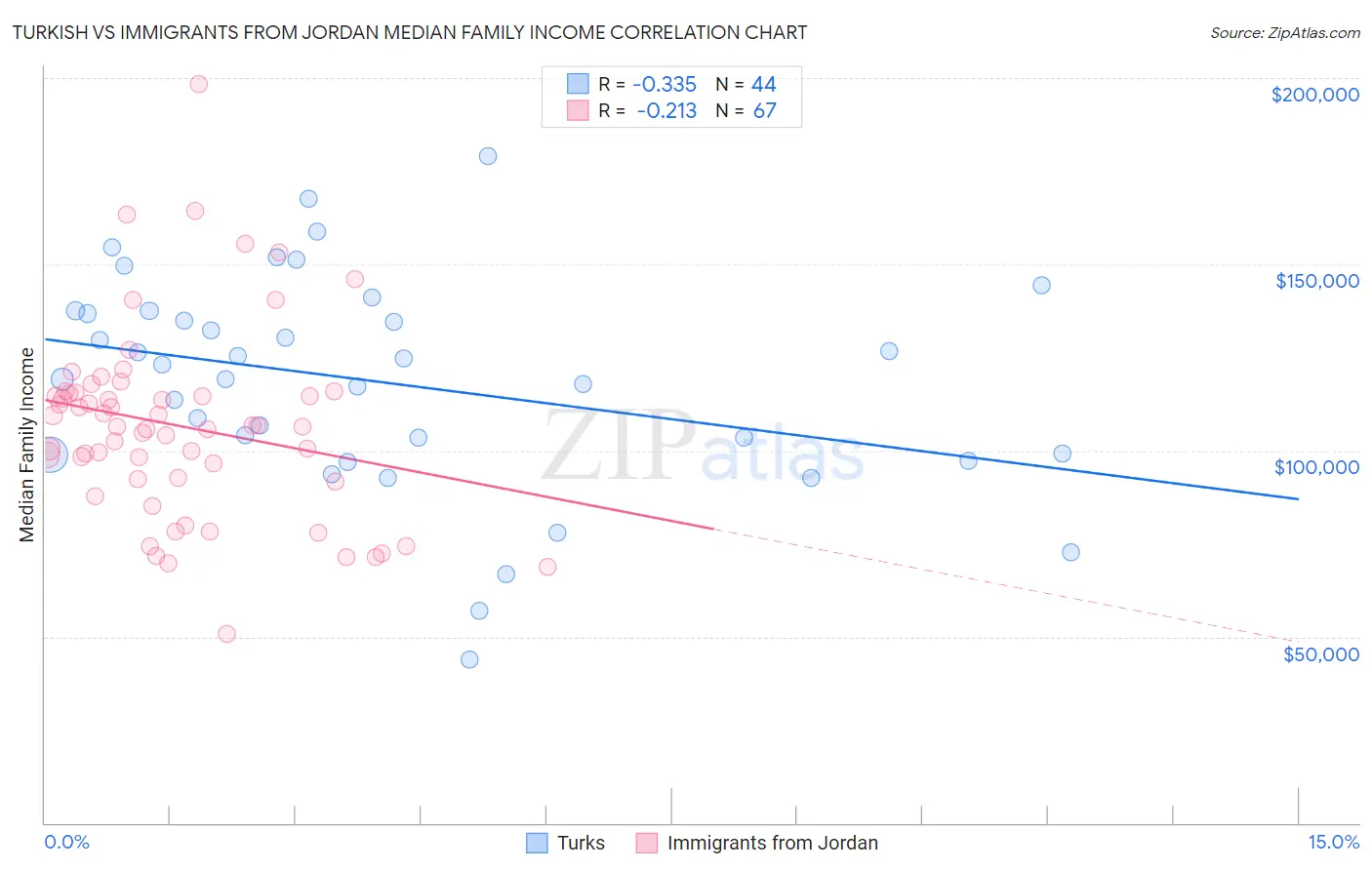 Turkish vs Immigrants from Jordan Median Family Income