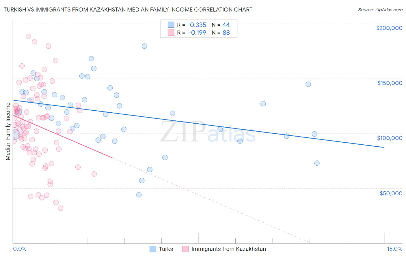 Turkish vs Immigrants from Kazakhstan Median Family Income