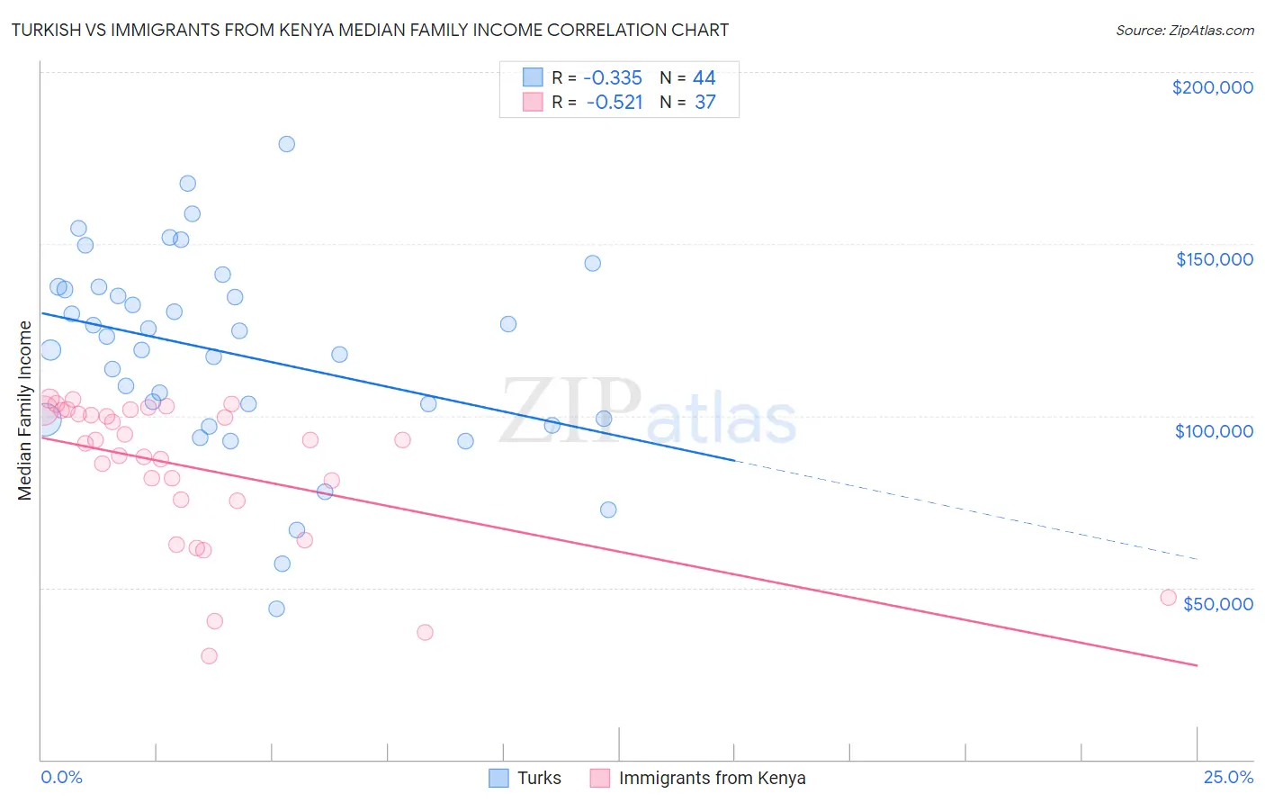 Turkish vs Immigrants from Kenya Median Family Income