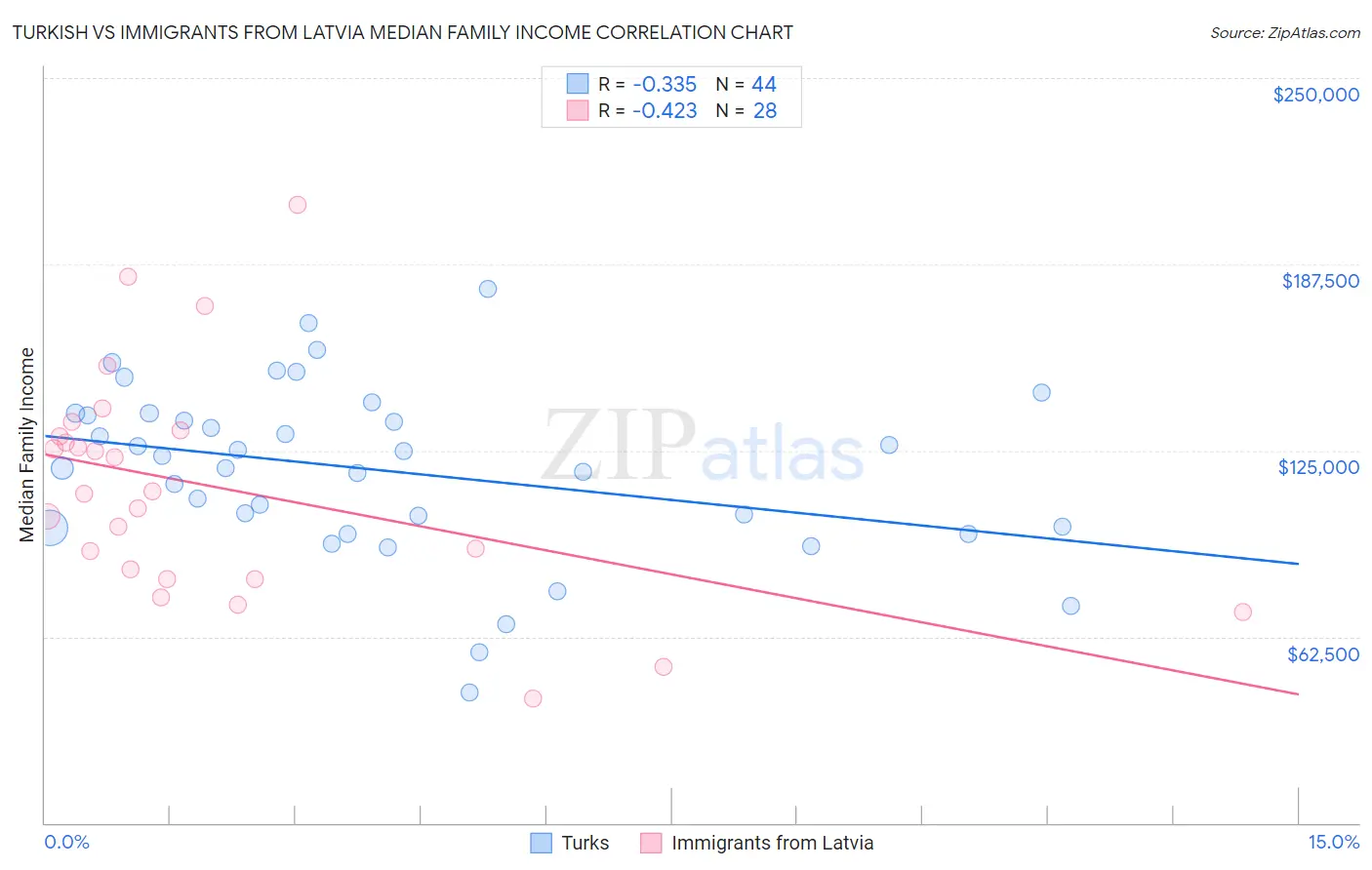Turkish vs Immigrants from Latvia Median Family Income