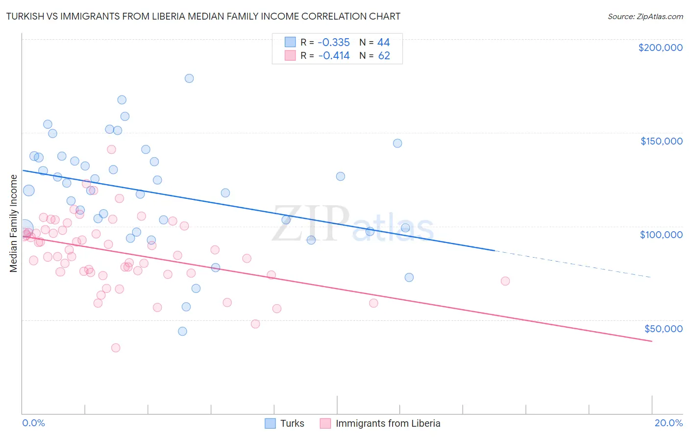 Turkish vs Immigrants from Liberia Median Family Income