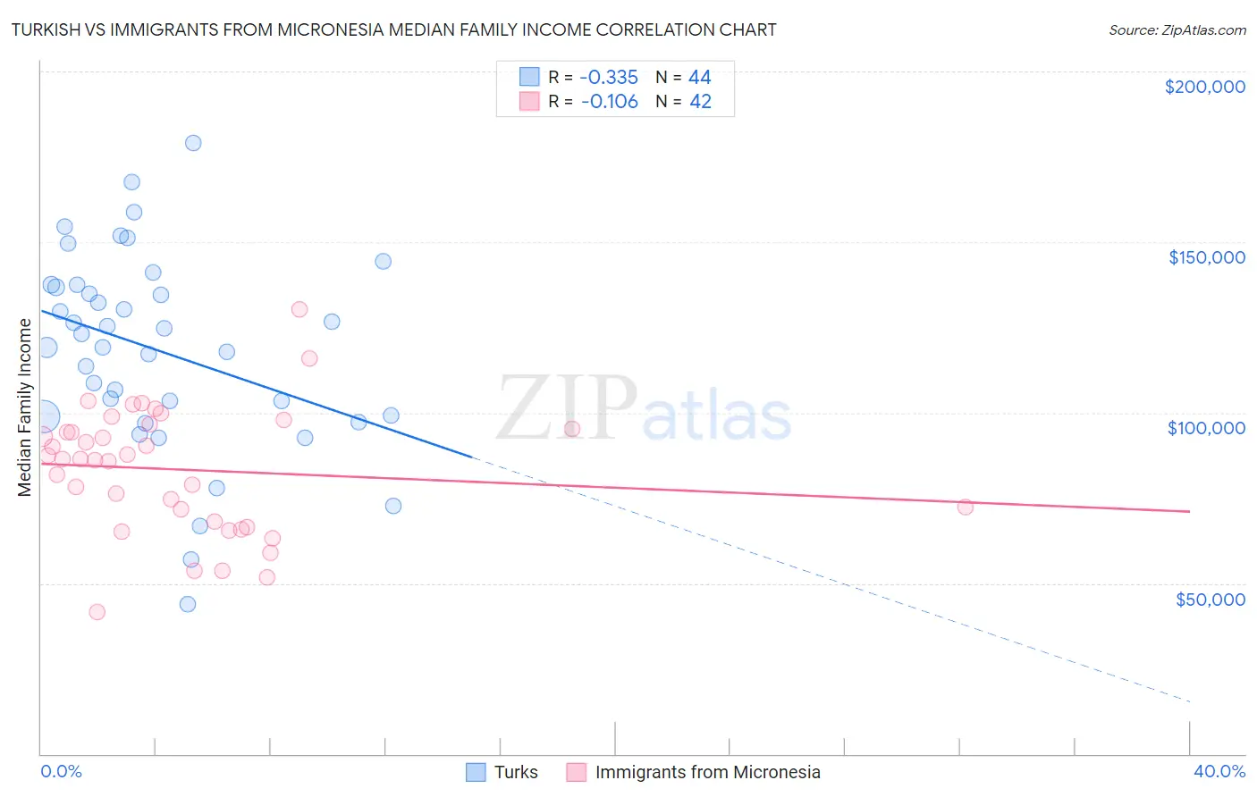 Turkish vs Immigrants from Micronesia Median Family Income