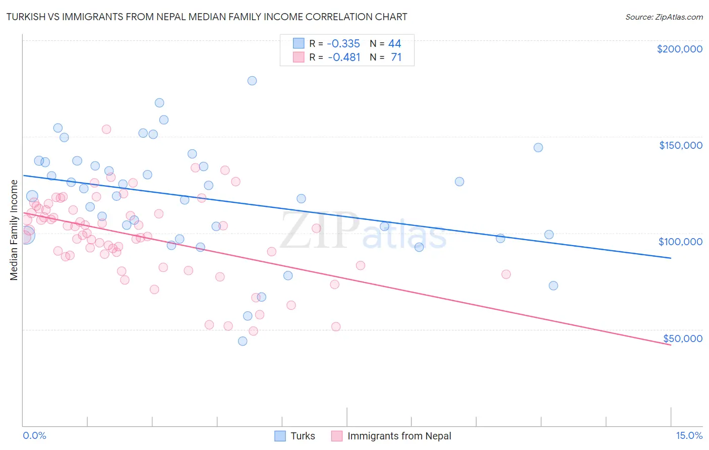 Turkish vs Immigrants from Nepal Median Family Income