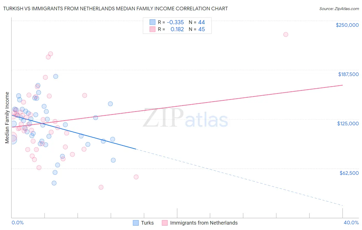 Turkish vs Immigrants from Netherlands Median Family Income