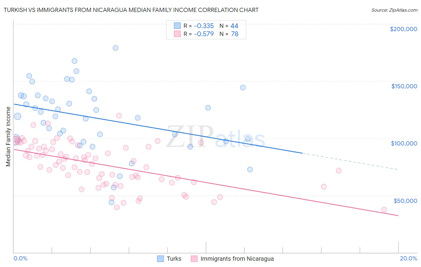 Turkish vs Immigrants from Nicaragua Median Family Income