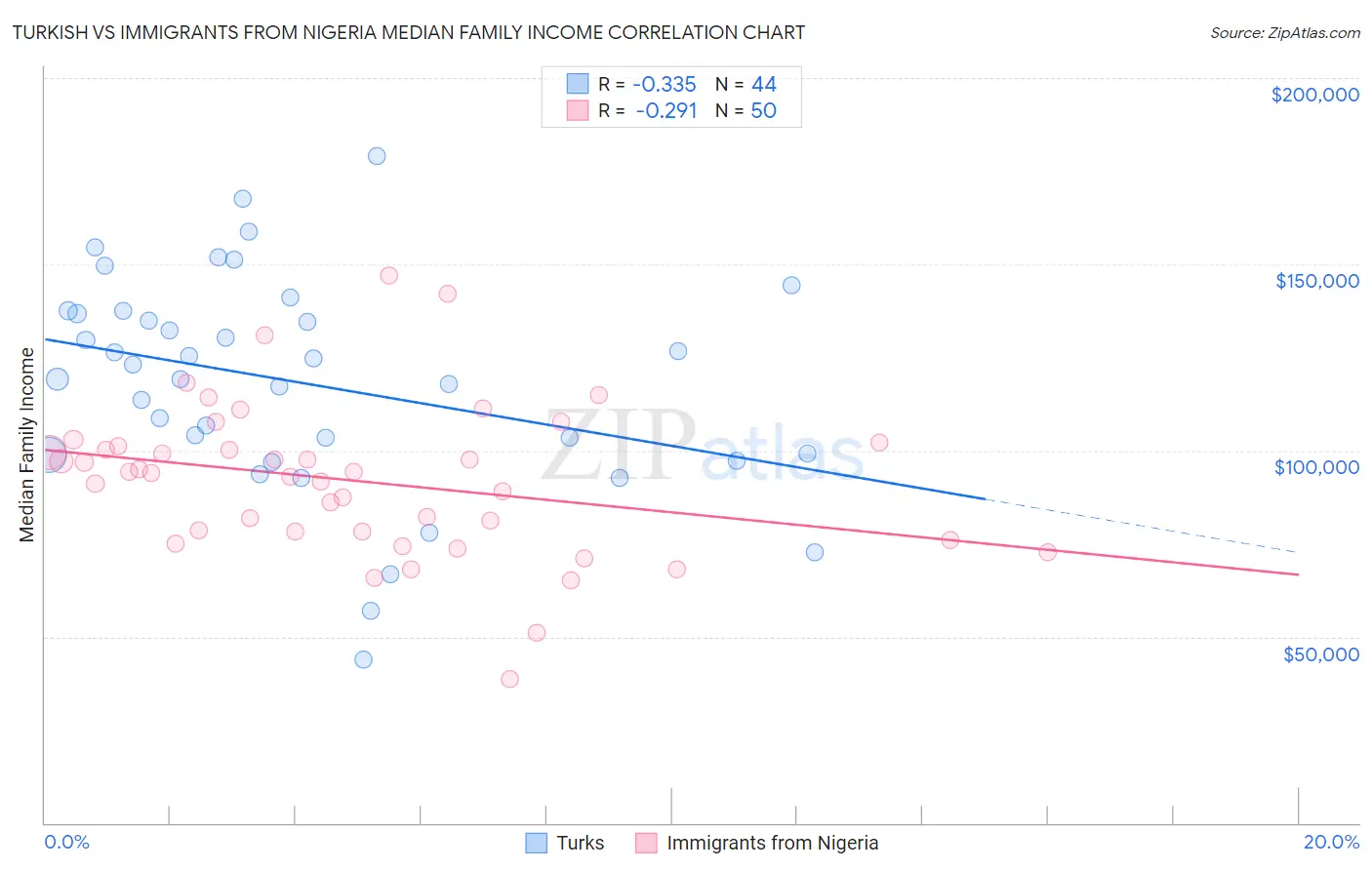 Turkish vs Immigrants from Nigeria Median Family Income