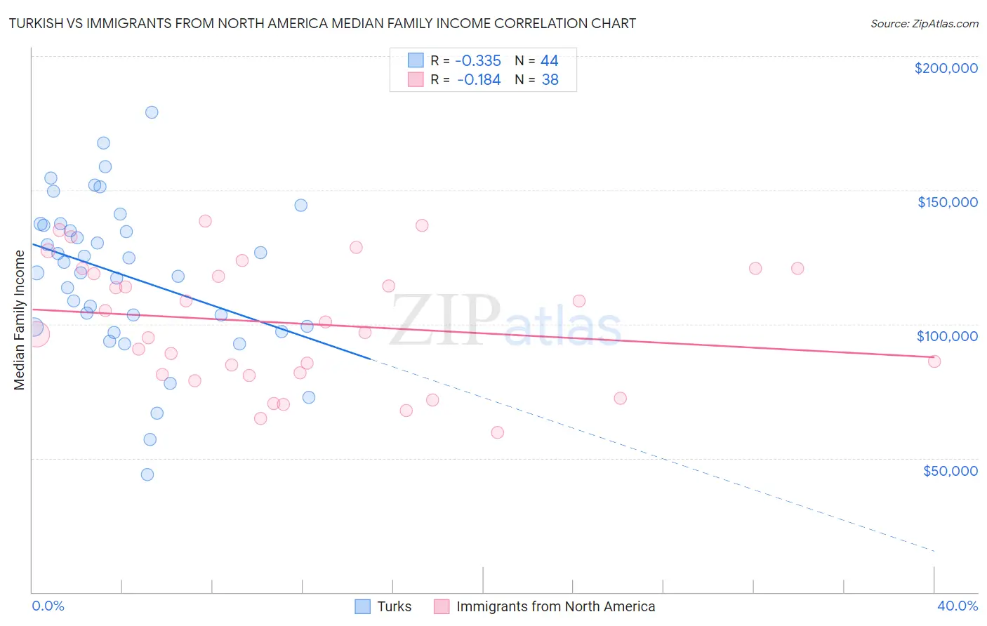 Turkish vs Immigrants from North America Median Family Income