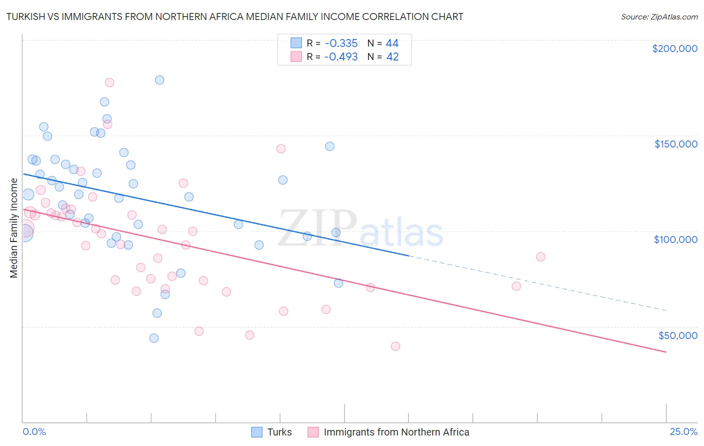 Turkish vs Immigrants from Northern Africa Median Family Income
