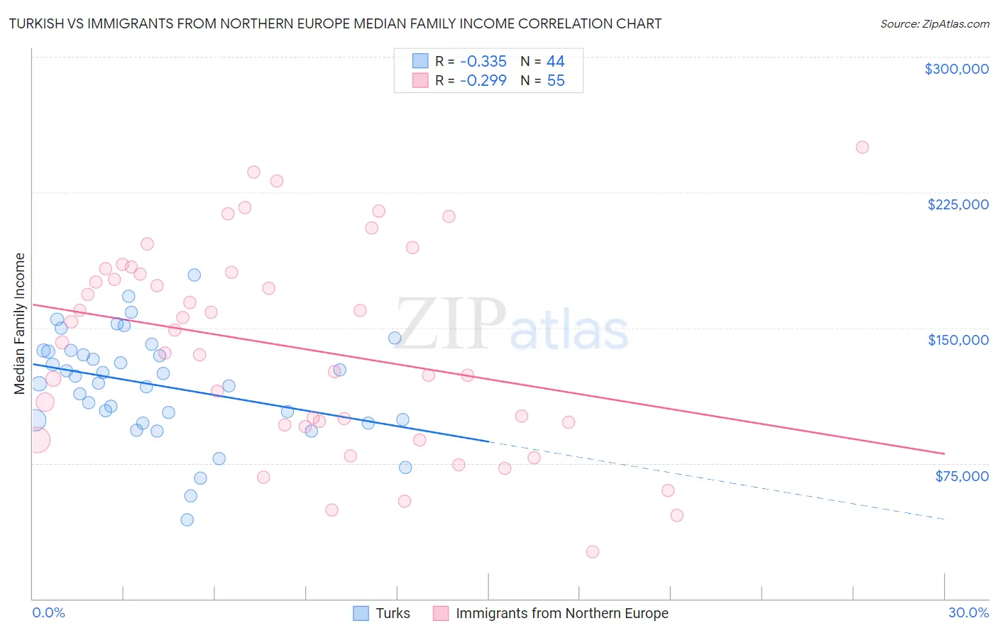 Turkish vs Immigrants from Northern Europe Median Family Income