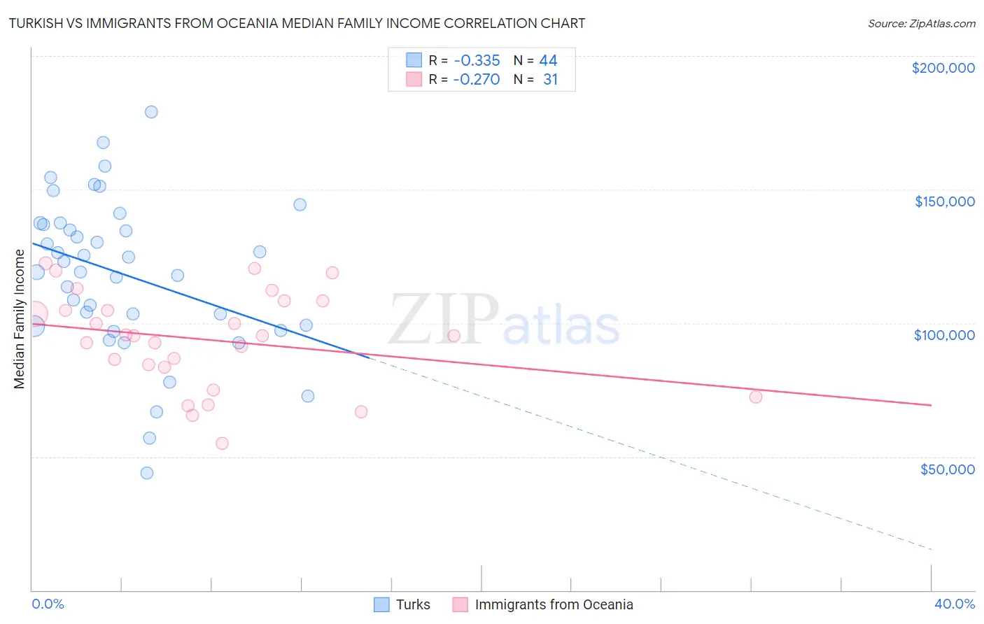 Turkish vs Immigrants from Oceania Median Family Income