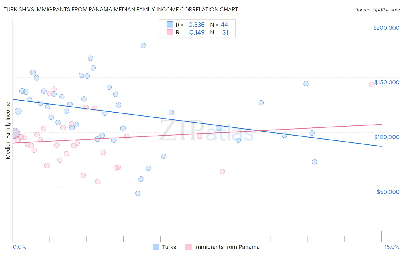Turkish vs Immigrants from Panama Median Family Income