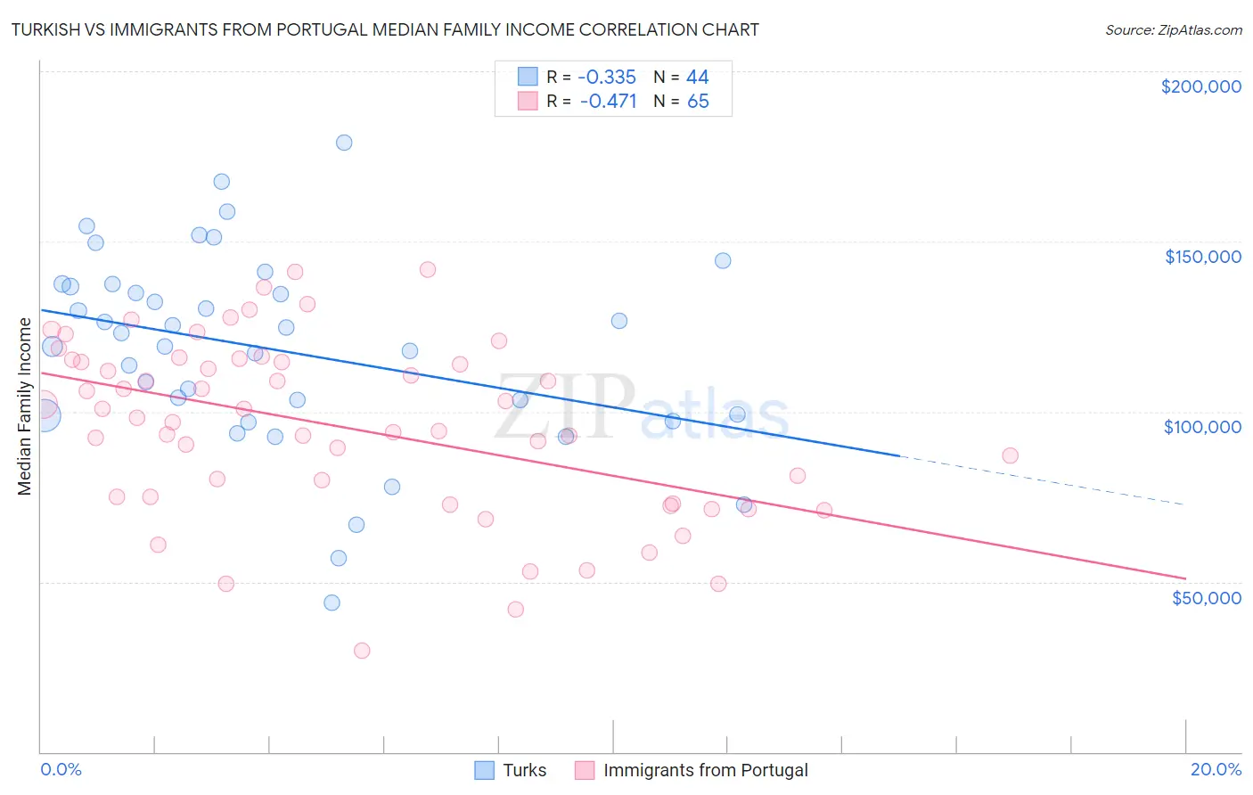 Turkish vs Immigrants from Portugal Median Family Income