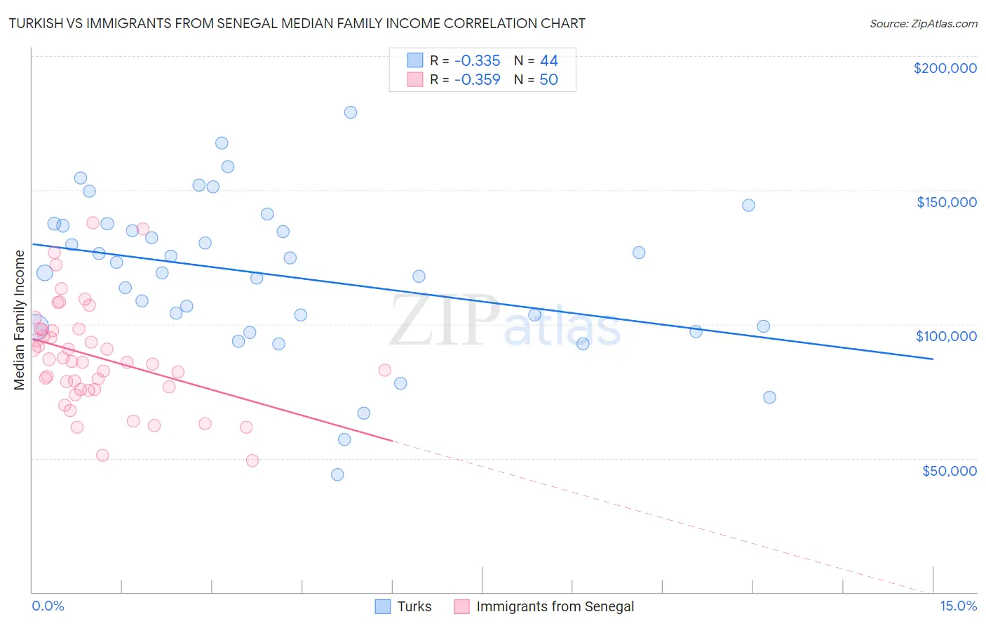 Turkish vs Immigrants from Senegal Median Family Income