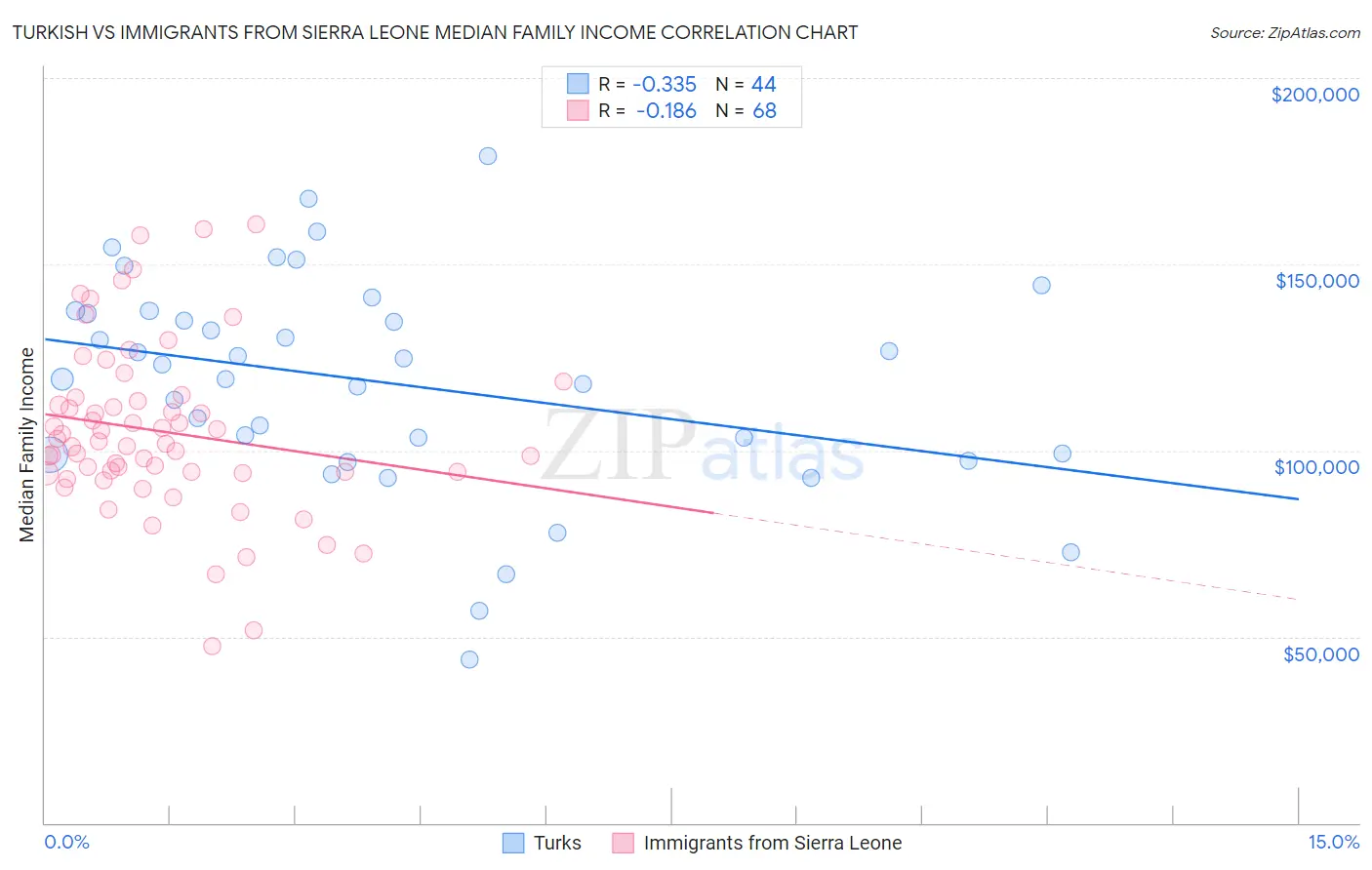 Turkish vs Immigrants from Sierra Leone Median Family Income