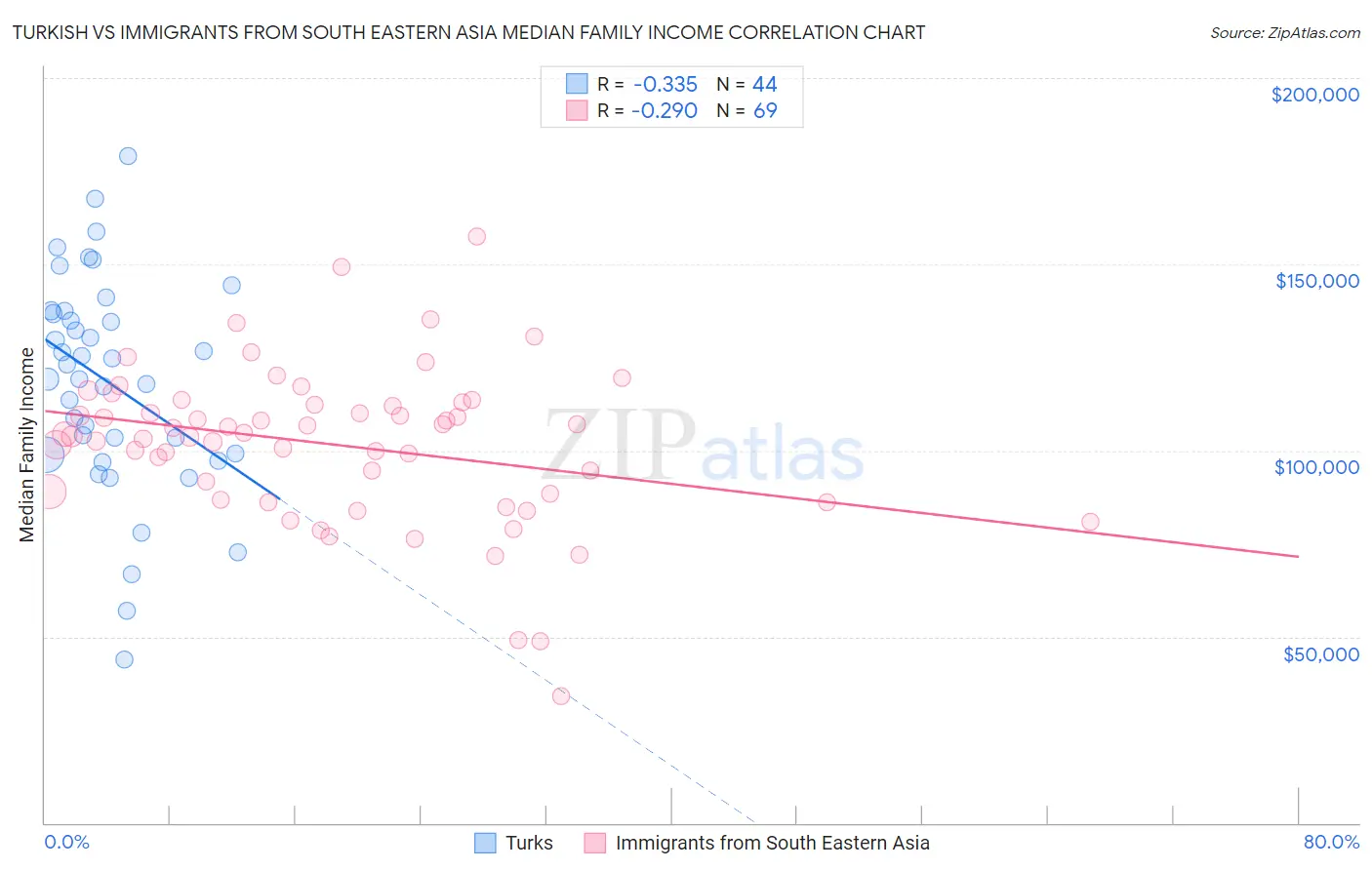 Turkish vs Immigrants from South Eastern Asia Median Family Income