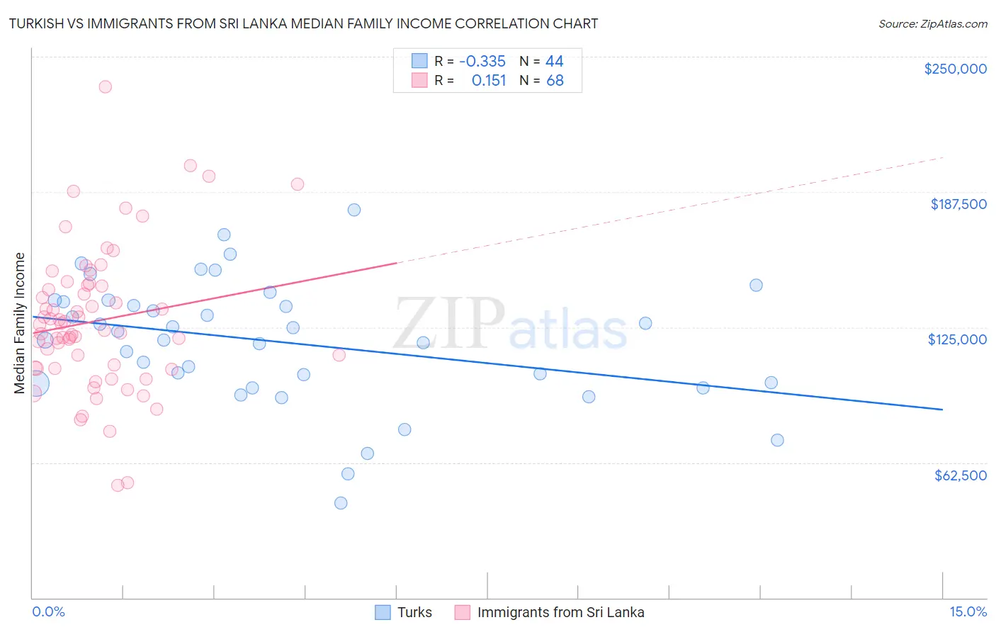 Turkish vs Immigrants from Sri Lanka Median Family Income