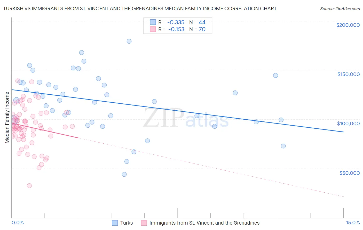 Turkish vs Immigrants from St. Vincent and the Grenadines Median Family Income