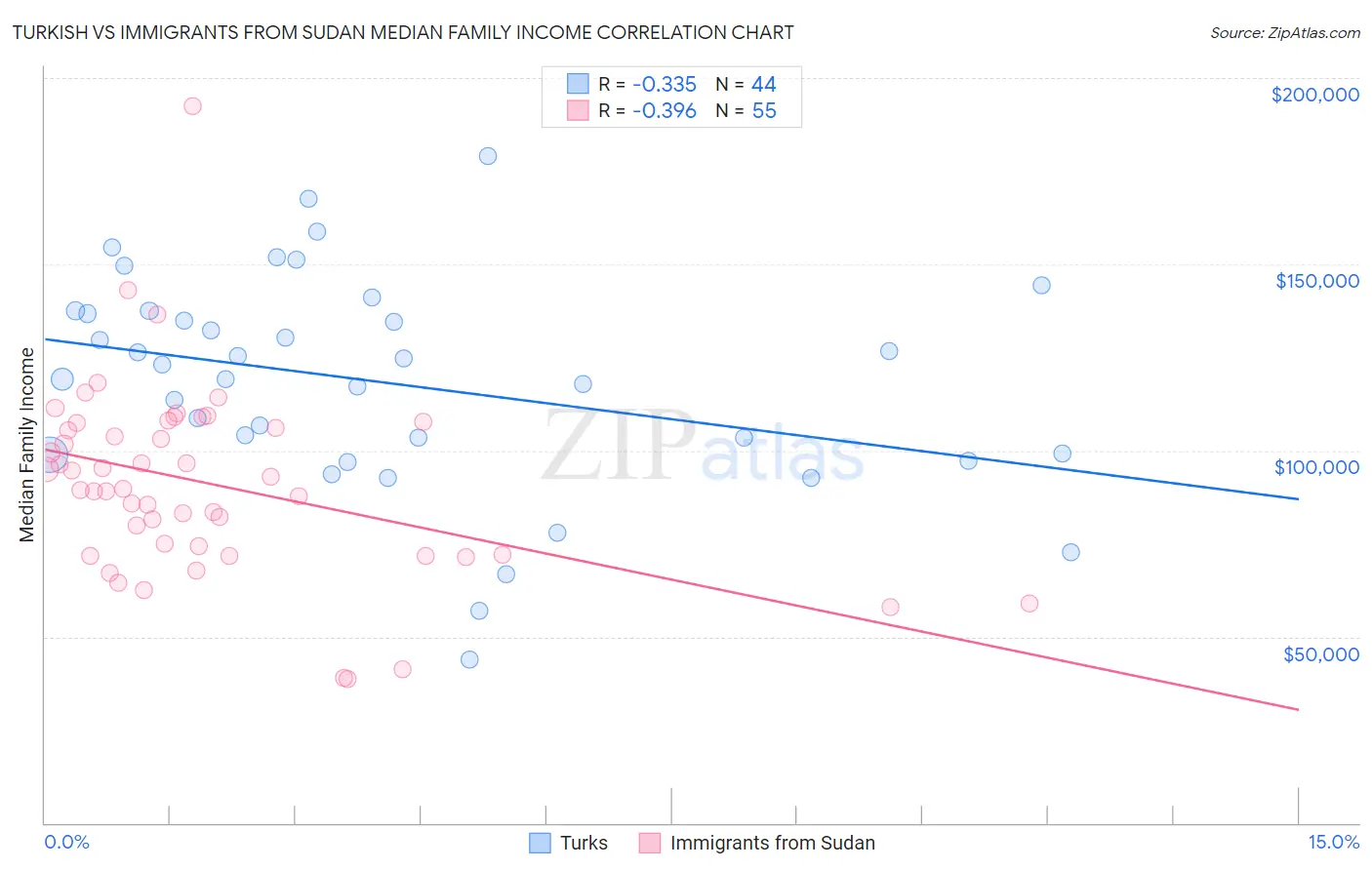 Turkish vs Immigrants from Sudan Median Family Income