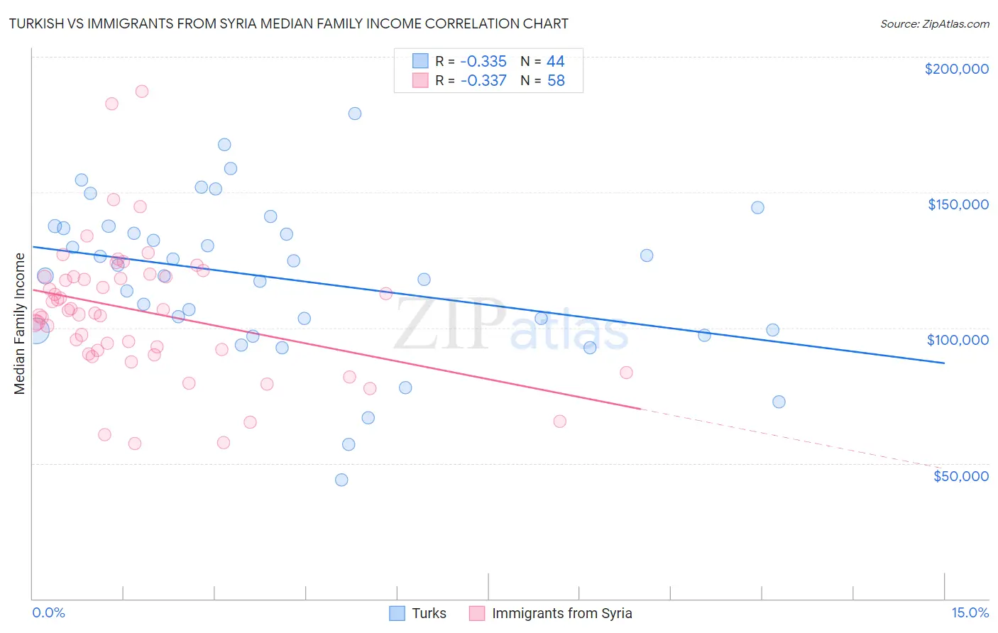 Turkish vs Immigrants from Syria Median Family Income