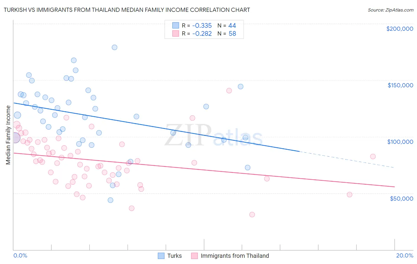 Turkish vs Immigrants from Thailand Median Family Income