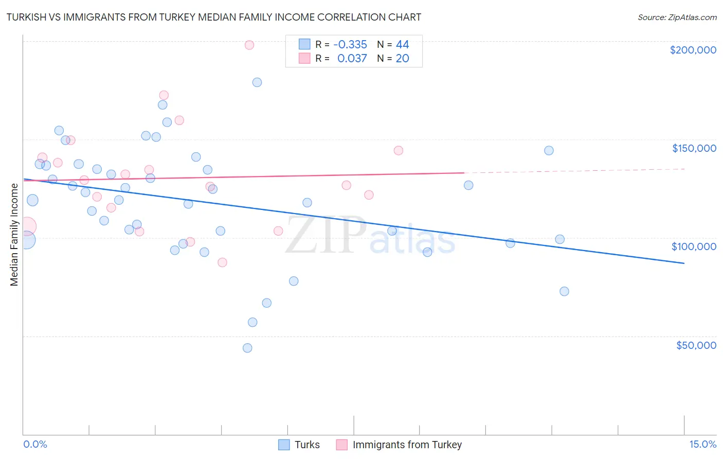 Turkish vs Immigrants from Turkey Median Family Income