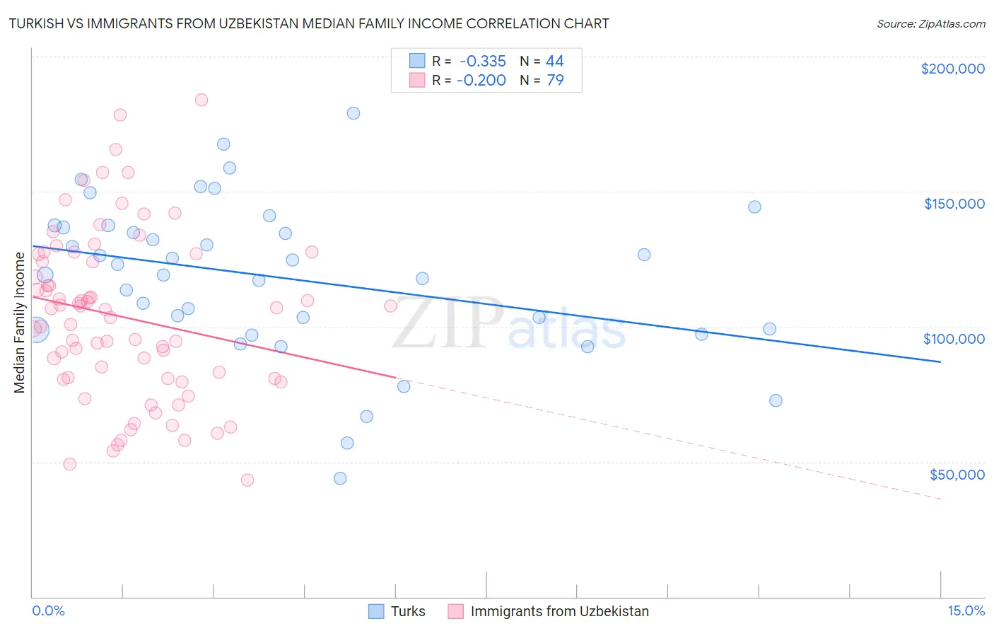 Turkish vs Immigrants from Uzbekistan Median Family Income