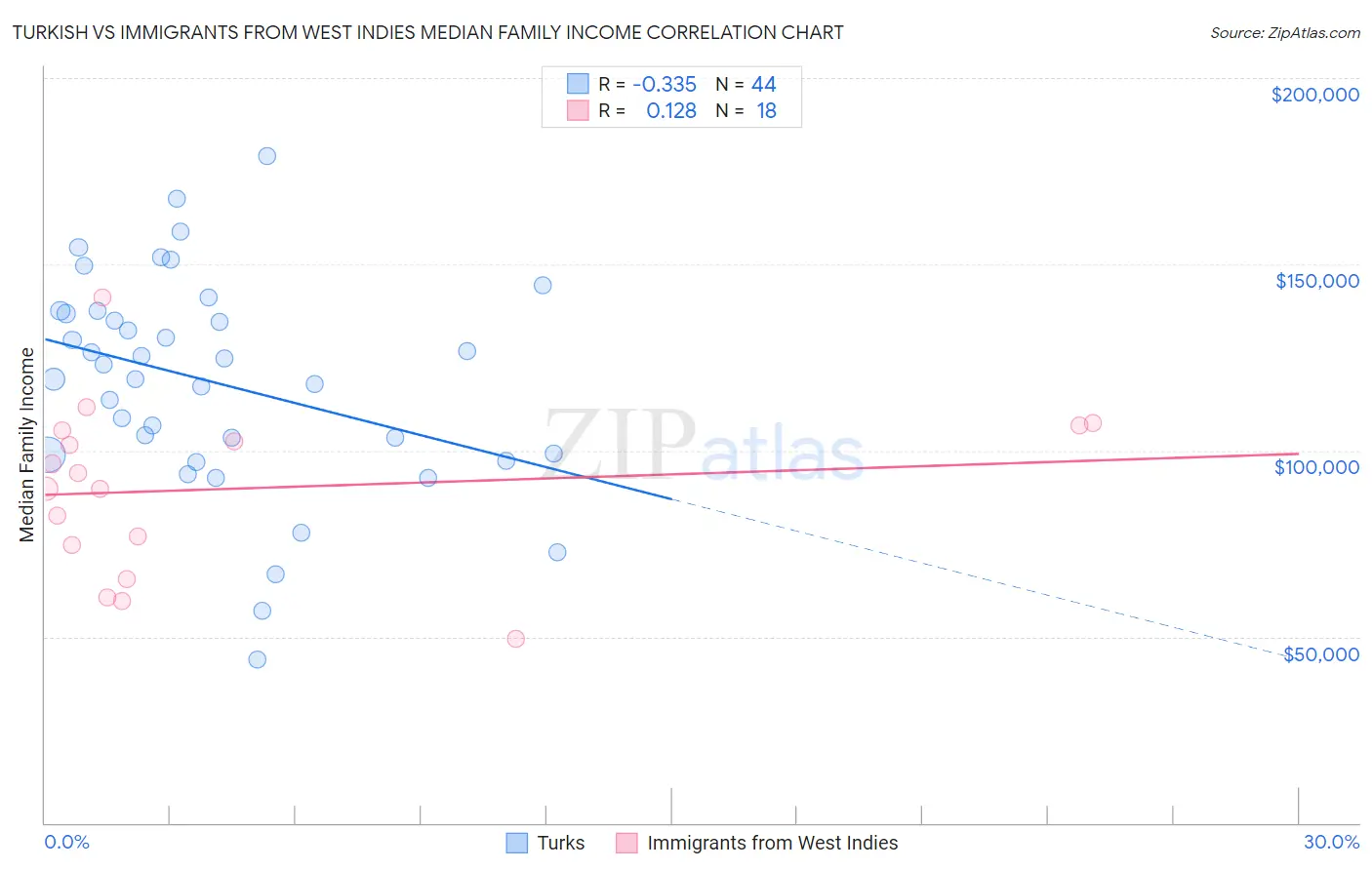 Turkish vs Immigrants from West Indies Median Family Income