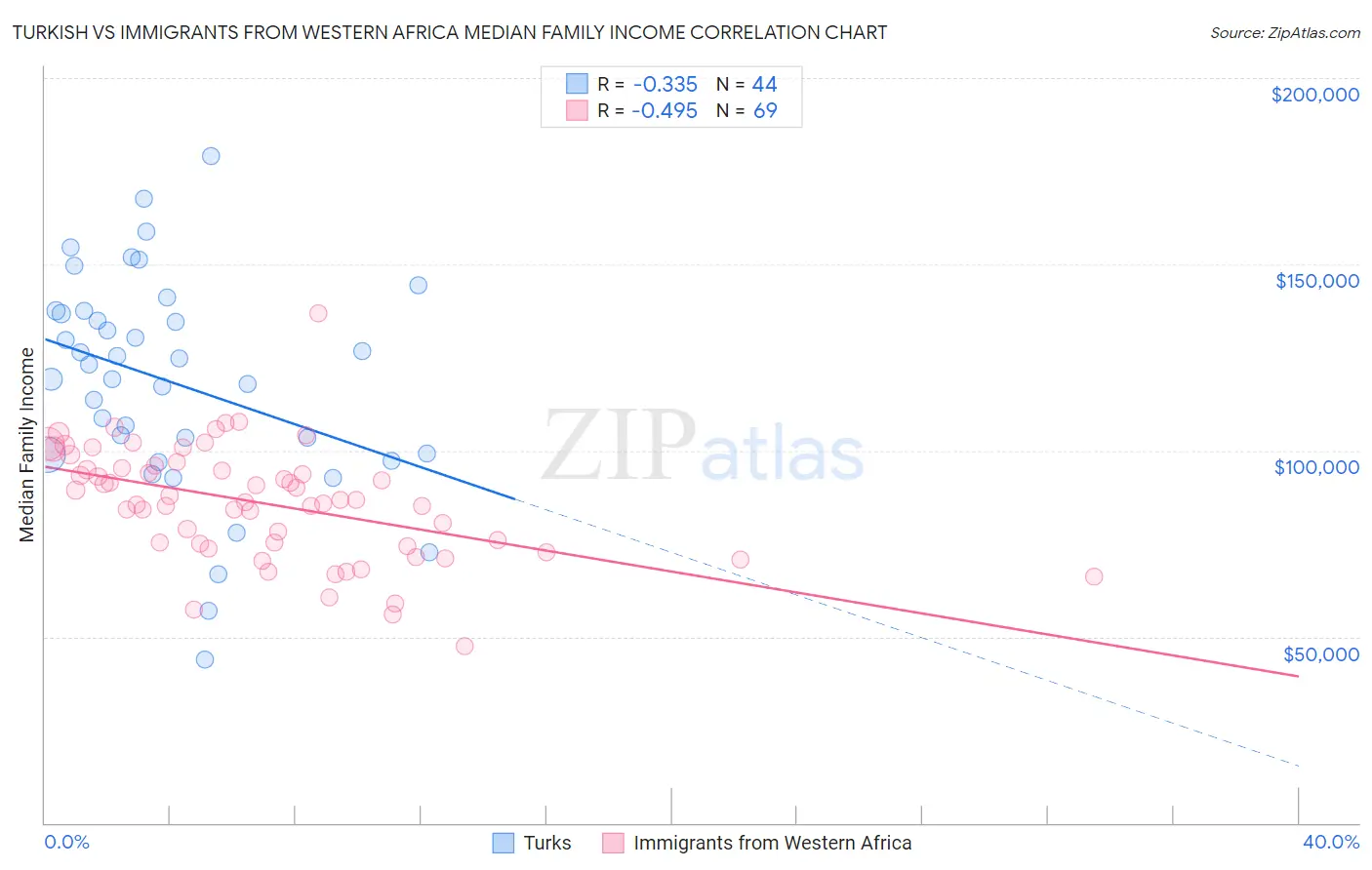 Turkish vs Immigrants from Western Africa Median Family Income