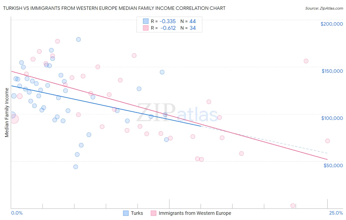 Turkish vs Immigrants from Western Europe Median Family Income