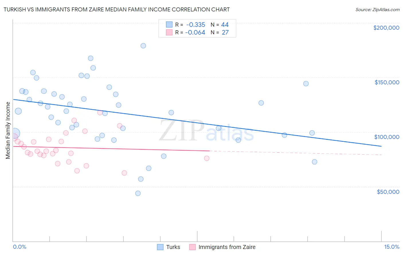 Turkish vs Immigrants from Zaire Median Family Income