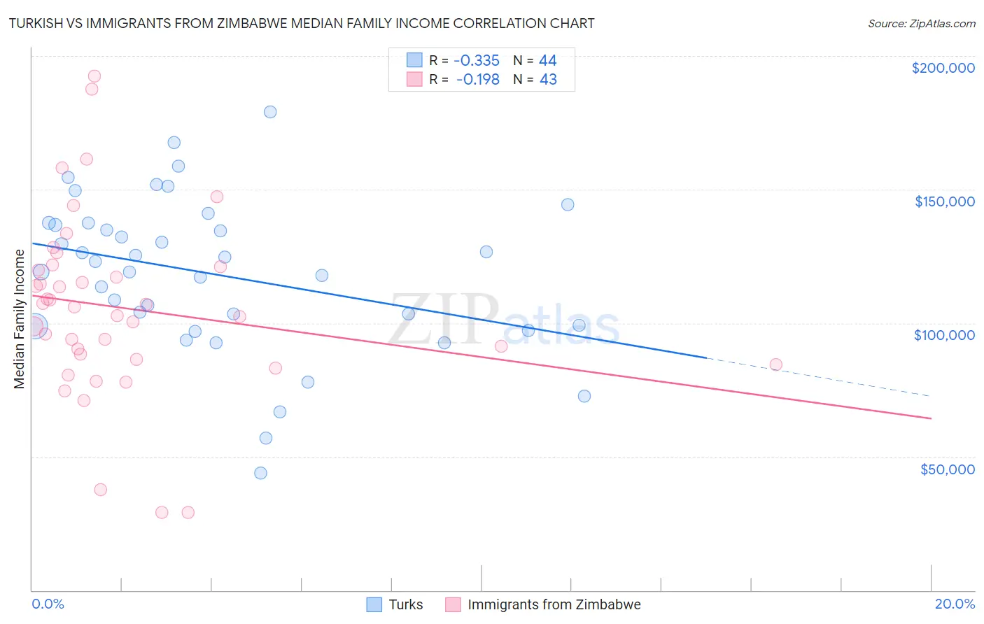 Turkish vs Immigrants from Zimbabwe Median Family Income
