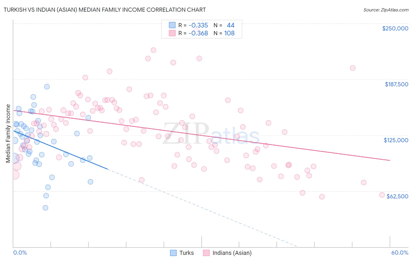 Turkish vs Indian (Asian) Median Family Income