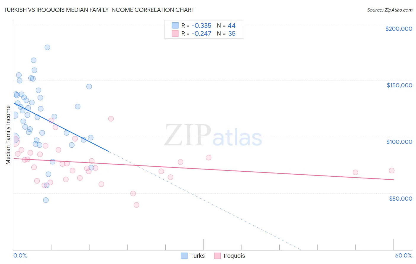 Turkish vs Iroquois Median Family Income