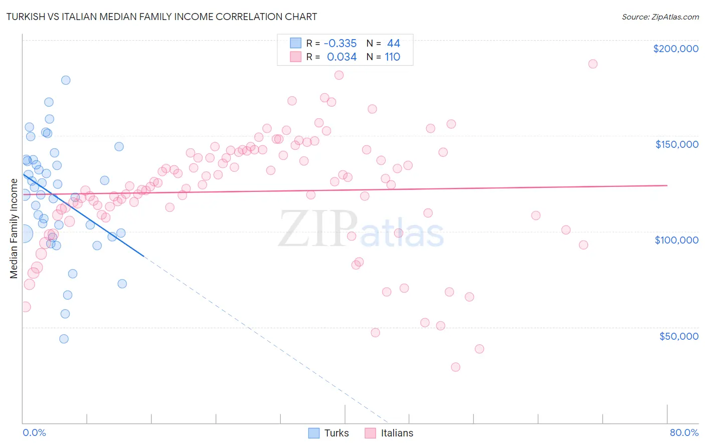 Turkish vs Italian Median Family Income